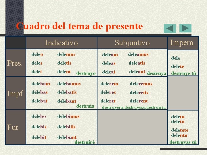 Cuadro del tema de presente Indicativo Pres. Impf Fut. Subjuntivo delemus deleamus deletis deleatis