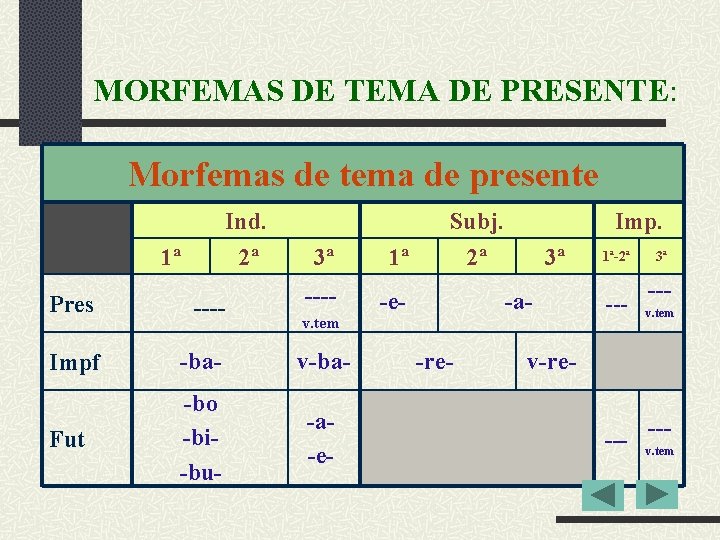 MORFEMAS DE TEMA DE PRESENTE: Morfemas de tema de presente Ind. 2ª 1ª 3ª