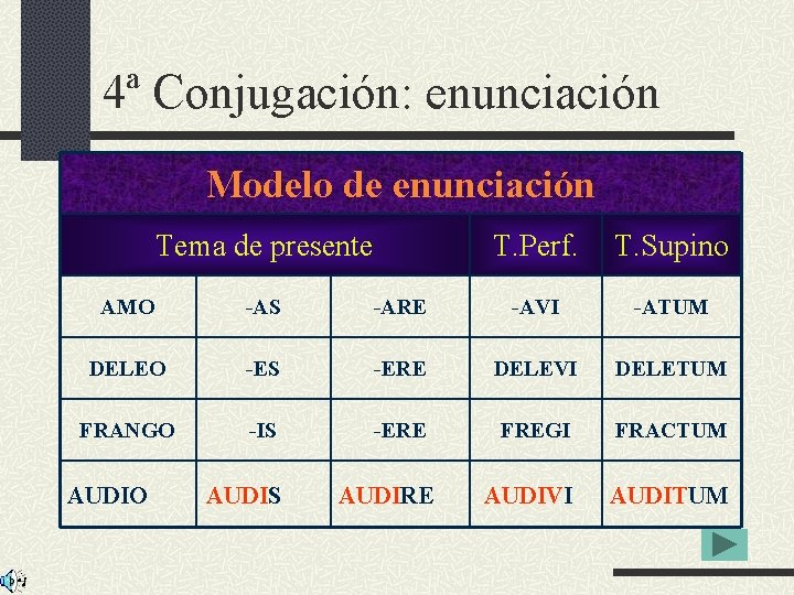 4ª Conjugación: enunciación Modelo de enunciación Tema de presente T. Perf. T. Supino AMO
