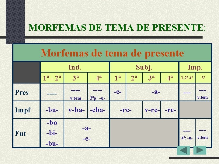MORFEMAS DE TEMA DE PRESENTE: Morfemas de tema de presente 1ª - 2ª Ind.