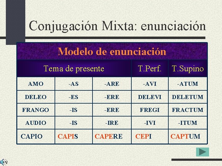 Conjugación Mixta: enunciación Modelo de enunciación Tema de presente T. Perf. T. Supino AMO