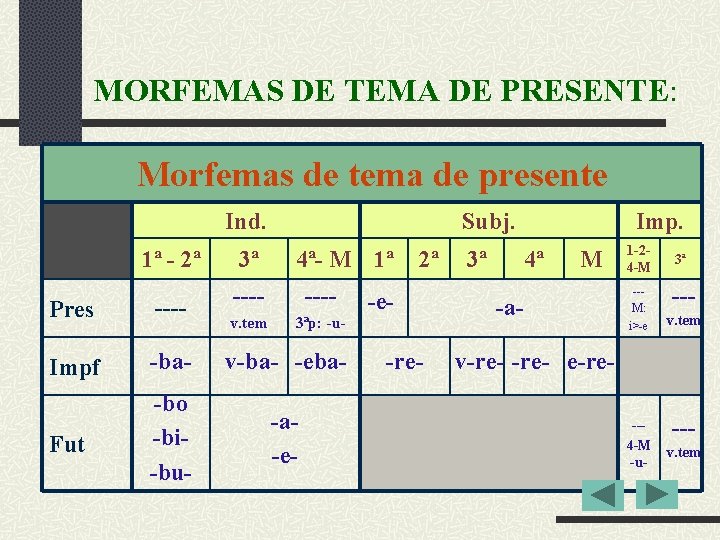 MORFEMAS DE TEMA DE PRESENTE: Morfemas de tema de presente Ind. 1ª - 2ª