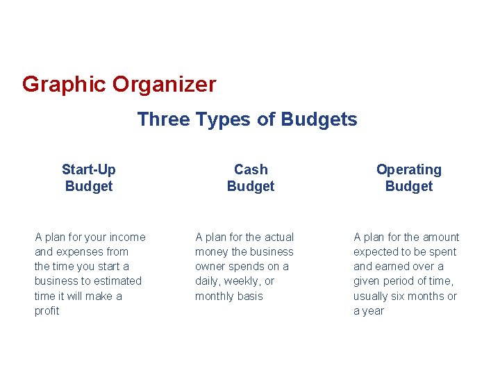 Graphic Organizer Three Types of Budgets Start-Up Budget A plan for your income and