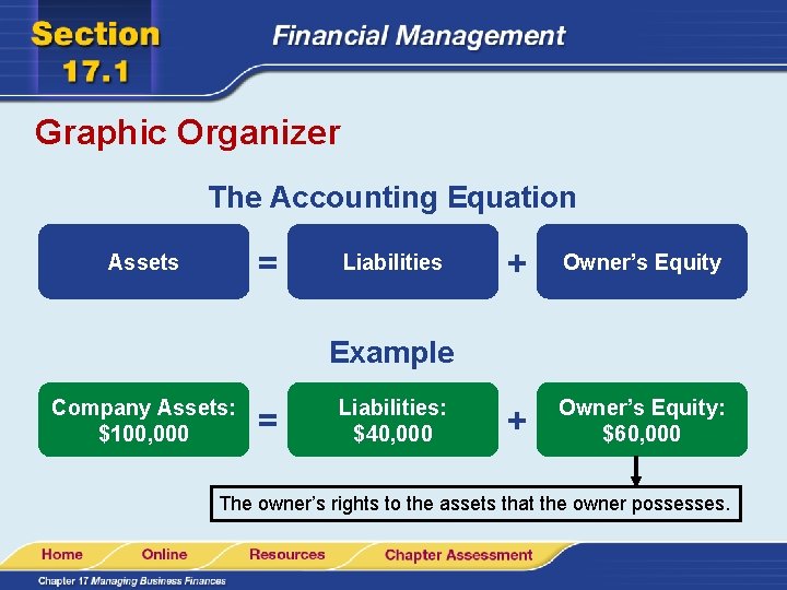 Graphic Organizer The Accounting Equation = Assets Liabilities + Owner’s Equity: $60, 000 Example