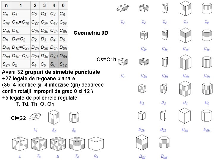 Geometria 3 D Cs=C 1 h Avem 32 grupuri de simetrie punctuale +27 legate Geometria 3 D Cs=C 1 h Avem 32 grupuri de simetrie punctuale +27 legate