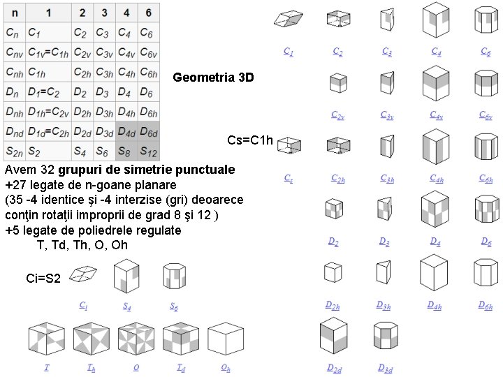 Geometria 3 D Cs=C 1 h Avem 32 grupuri de simetrie punctuale +27 legate