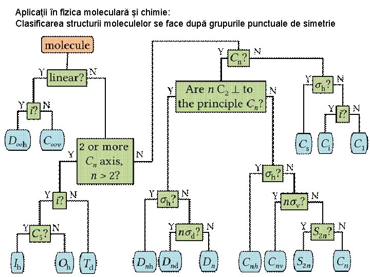 Aplicaţii în fizica moleculară şi chimie: Clasificarea structurii moleculelor se face după grupurile punctuale