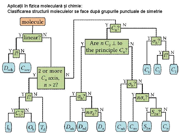 Aplicaţii în fizica moleculară şi chimie: Clasificarea structurii moleculelor se face după grupurile punctuale Aplicaţii în fizica moleculară şi chimie: Clasificarea structurii moleculelor se face după grupurile punctuale
