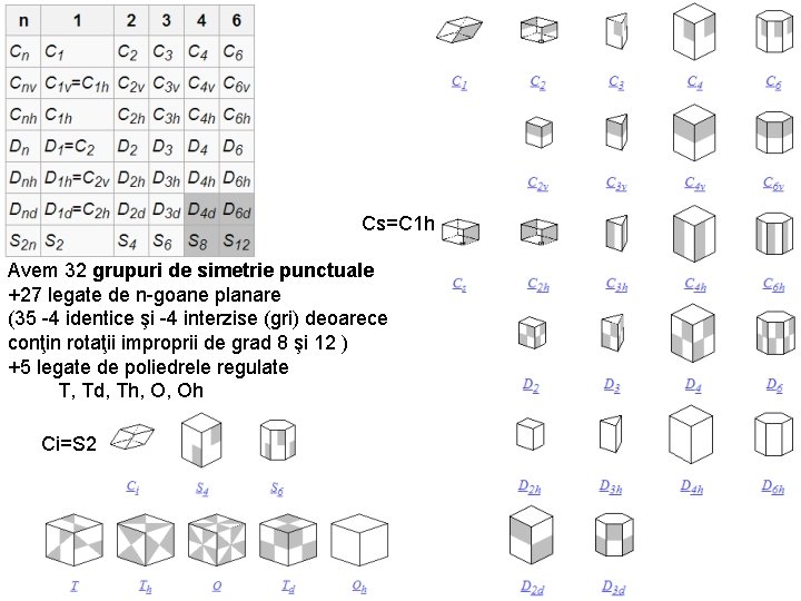 Cs=C 1 h Avem 32 grupuri de simetrie punctuale +27 legate de n-goane planare