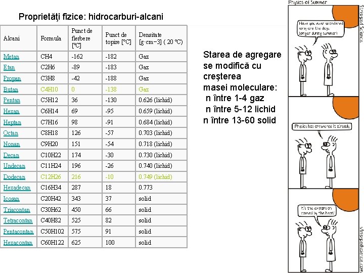 Proprietăţi fizice: hidrocarburi-alcani Alcani Formula Punct de fierbere [°C] Punct de topire [°C] Densitate