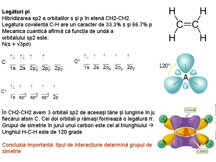 Legături pi Hibridizarea sp 2 a orbitalilor s şi p în etenă CH 2