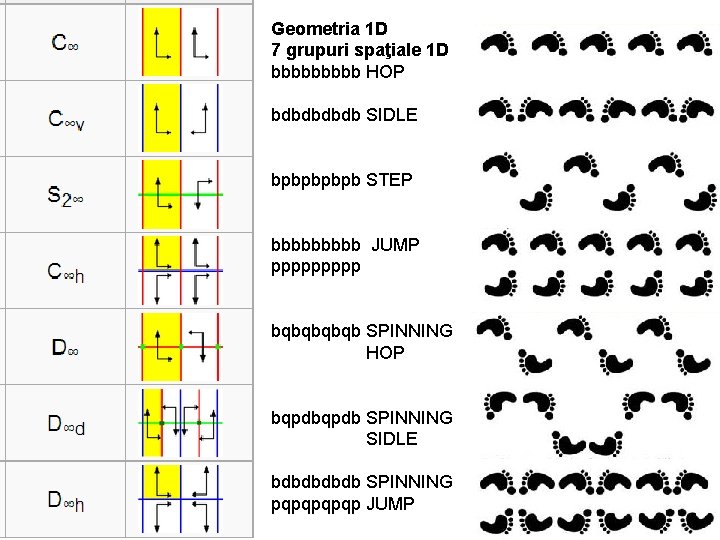 Geometria 1 D 7 grupuri spaţiale 1 D bbbbb HOP bdbdb SIDLE bpbpb STEP