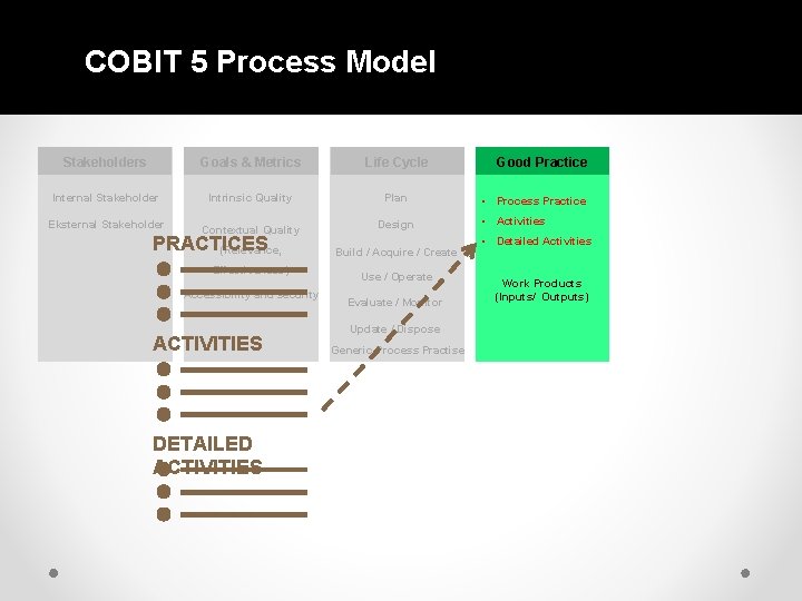 COBIT 5 Process Model Stakeholders Goals & Metrics Life Cycle Internal Stakeholder Intrinsic Quality