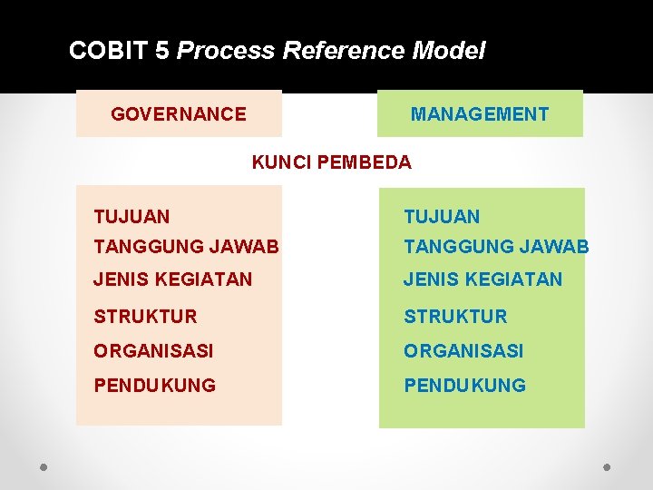 COBIT 5 Process Reference Model GOVERNANCE MANAGEMENT KUNCI PEMBEDA TUJUAN TANGGUNG JAWAB JENIS KEGIATAN