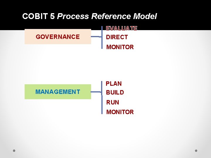 COBIT 5 Process Reference Model GOVERNANCE E EVALUATE D DIRECT M MONITOR MANAGEMENT PLAN COBIT 5 Process Reference Model GOVERNANCE E EVALUATE D DIRECT M MONITOR MANAGEMENT PLAN