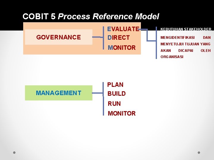 COBIT 5 Process Reference Model GOVERNANCE EVALUATE DIRECT MONITOR KEBUTUHAN STAKEHOLDER MENGIDENTIFIKASI MENYETUJUI TUJUAN
