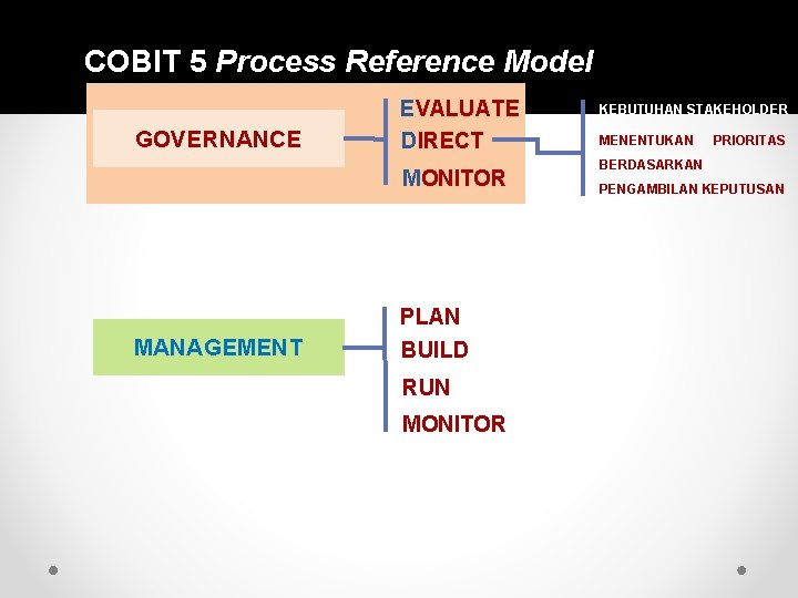 COBIT 5 Process Reference Model Write your subtitle in this line GOVERNANCE EVALUATE DIRECT