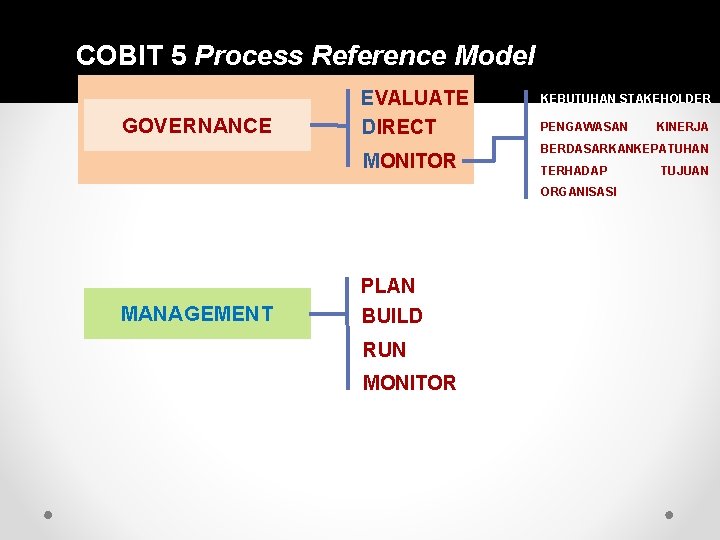 COBIT 5 Process Reference Model GOVERNANCE EVALUATE DIRECT MONITOR KEBUTUHAN STAKEHOLDER PENGAWASAN BERDASARKANKEPATUHAN TERHADAP
