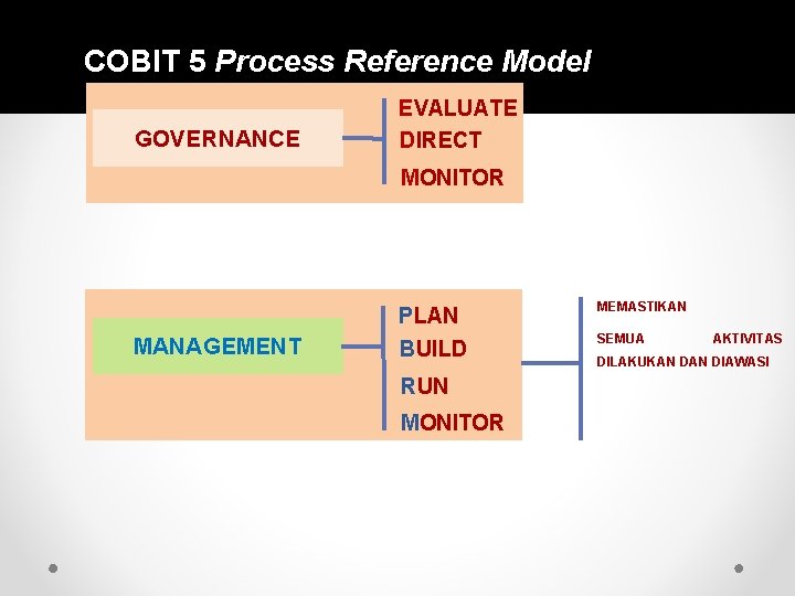 COBIT 5 Process Reference Model GOVERNANCE EVALUATE DIRECT MONITOR MANAGEMENT PLAN BUILD RUN MONITOR COBIT 5 Process Reference Model GOVERNANCE EVALUATE DIRECT MONITOR MANAGEMENT PLAN BUILD RUN MONITOR