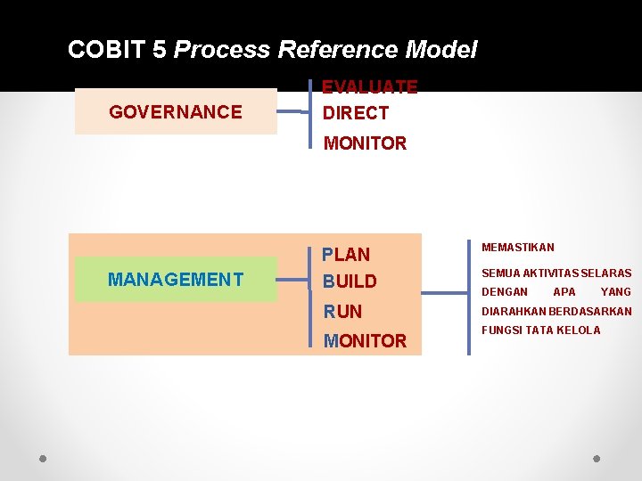 COBIT 5 Process Reference Model GOVERNANCE EVALUATE DIRECT MONITOR MANAGEMENT PLAN BUILD MEMASTIKAN RUN