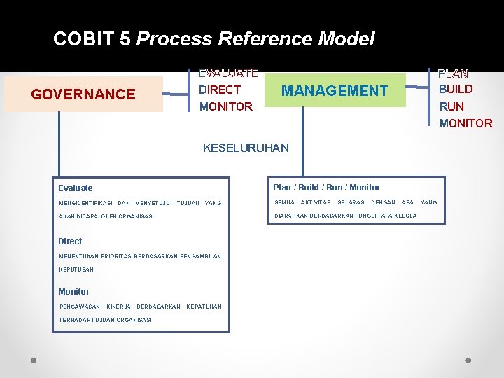 COBIT 5 Process Reference Model EVALUATE DIRECT GOVERNANCE PLAN BUILD MANAGEMENT RUN MONITOR KESELURUHAN COBIT 5 Process Reference Model EVALUATE DIRECT GOVERNANCE PLAN BUILD MANAGEMENT RUN MONITOR KESELURUHAN