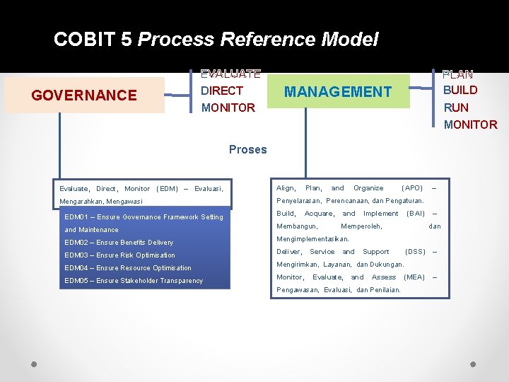 COBIT 5 Process Reference Model GOVERNANCE EVALUATE DIRECT PLAN BUILD MANAGEMENT RUN MONITOR Proses