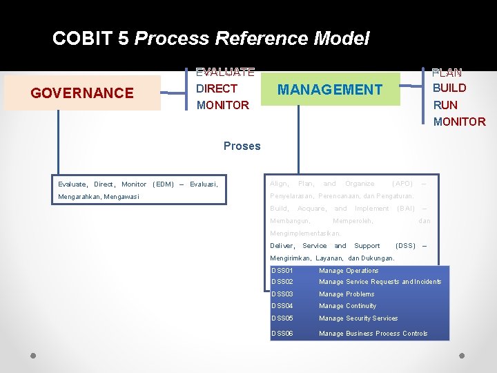 COBIT 5 Process Reference Model GOVERNANCE EVALUATE DIRECT PLAN BUILD MANAGEMENT RUN MONITOR Proses