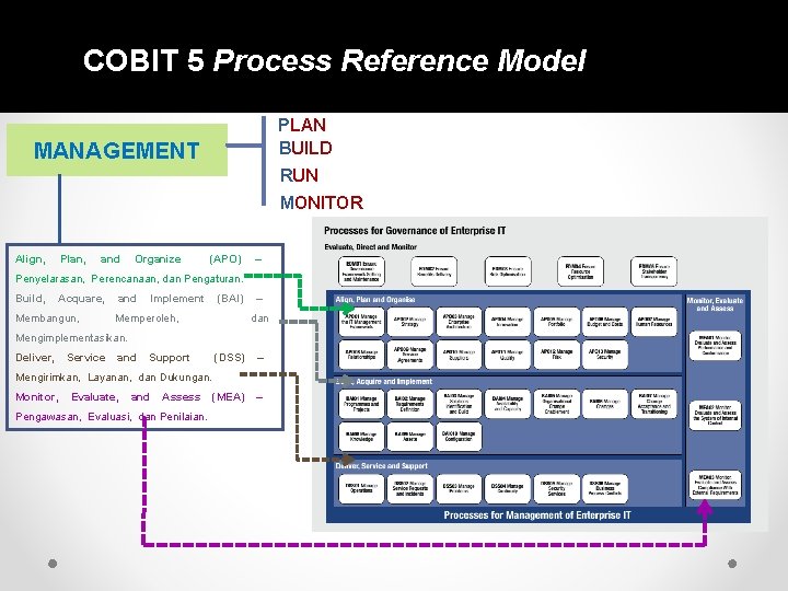 COBIT 5 Process Reference Model PLAN BUILD MANAGEMENT RUN MONITOR Align, Plan, and Organize