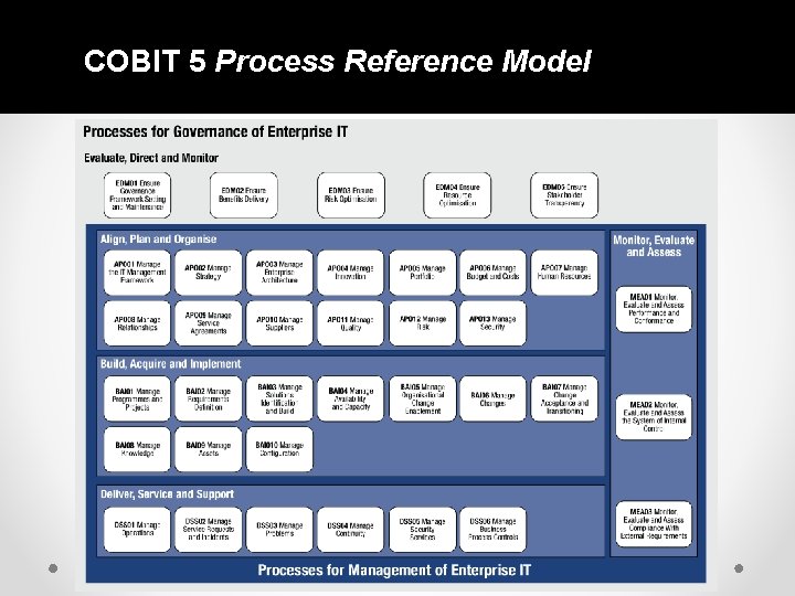 COBIT 5 Process Reference Model 