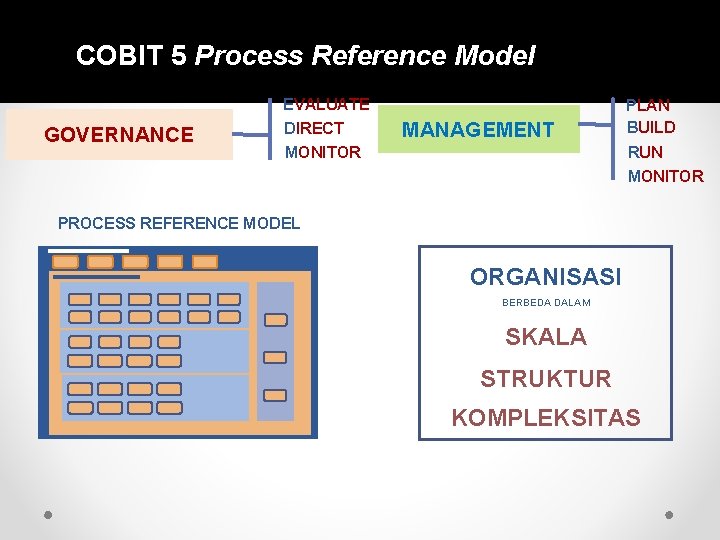 COBIT 5 Process Reference Model GOVERNANCE EVALUATE DIRECT MANAGEMENT PLAN BUILD RUN MONITOR PROCESS