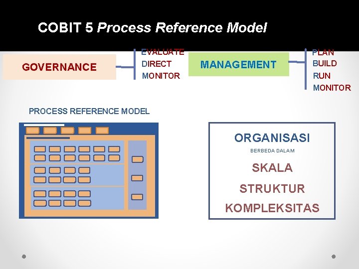 COBIT 5 Process Reference Model GOVERNANCE EVALUATE DIRECT MANAGEMENT PLAN BUILD RUN MONITOR PROCESS COBIT 5 Process Reference Model GOVERNANCE EVALUATE DIRECT MANAGEMENT PLAN BUILD RUN MONITOR PROCESS