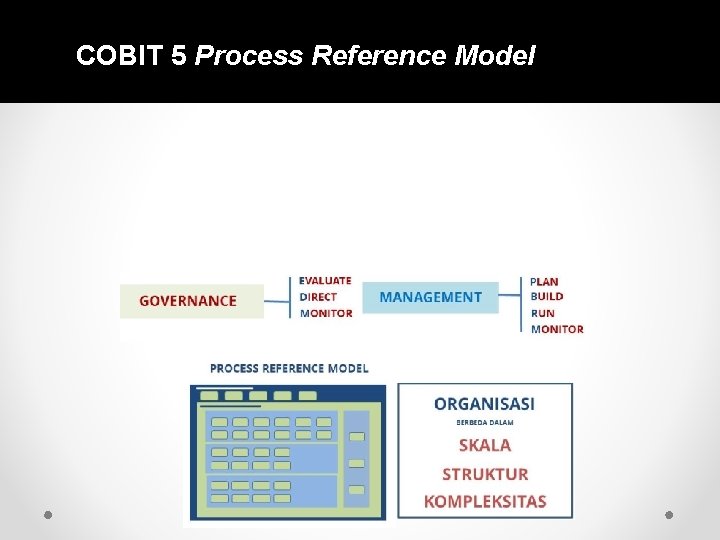 COBIT 5 Process Reference Model 