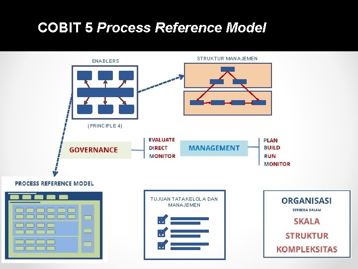 COBIT 5 Process Reference Model ENABLERS STRUKTUR MANAJEMEN (PRINCIPLE 4) TUJUAN TATAKELOLA DAN MANAJEMEN