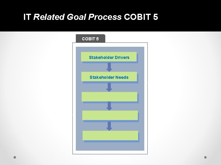 IT Related Goal Process COBIT 5 Stakeholder Drivers Stakeholder Needs IT Related Goal Process COBIT 5 Stakeholder Drivers Stakeholder Needs