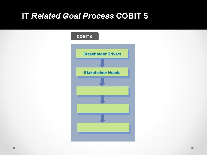 IT Related Goal Process COBIT 5 Stakeholder Drivers Stakeholder Needs 