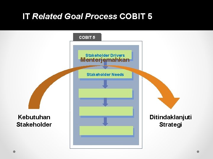 IT Related Goal Process COBIT 5 Stakeholder Drivers Menterjemahkan Stakeholder Needs Kebutuhan Stakeholder Ditindaklanjuti IT Related Goal Process COBIT 5 Stakeholder Drivers Menterjemahkan Stakeholder Needs Kebutuhan Stakeholder Ditindaklanjuti