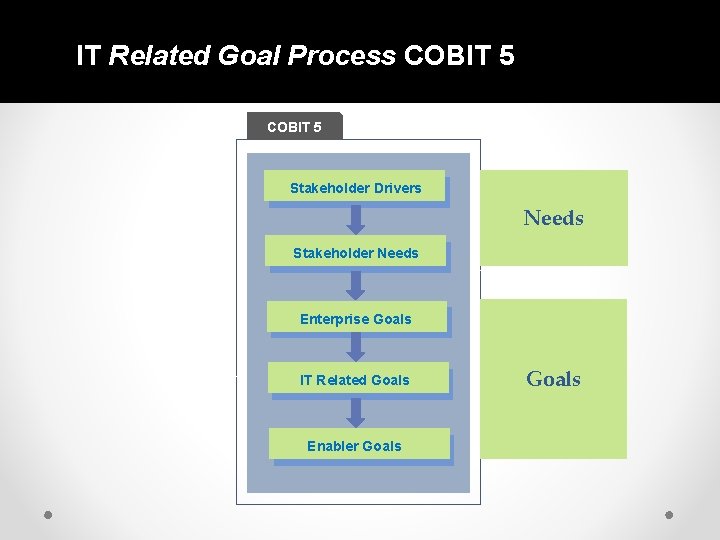IT Related Goal Process COBIT 5 Stakeholder Drivers Needs Stakeholder Needs Enterprise Goals IT IT Related Goal Process COBIT 5 Stakeholder Drivers Needs Stakeholder Needs Enterprise Goals IT