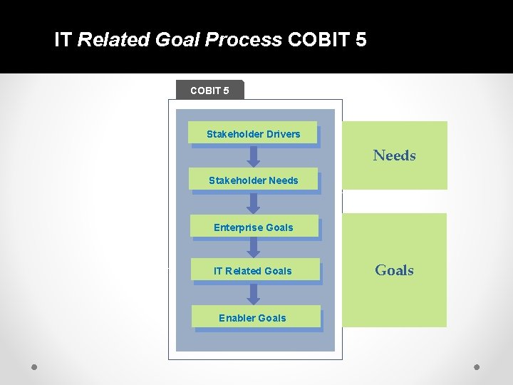 IT Related Goal Process COBIT 5 Stakeholder Drivers Needs Stakeholder Needs Enterprise Goals IT