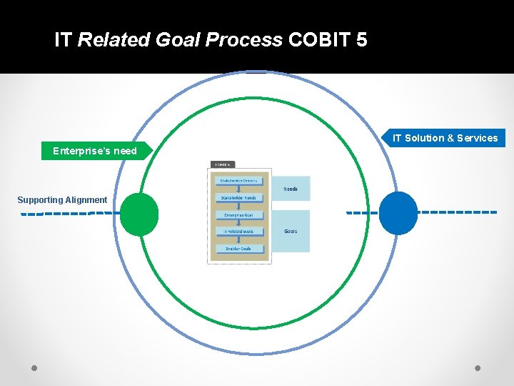 IT Related Goal Process COBIT 5 IT Solution & Services Enterprise’s need Supporting Alignment