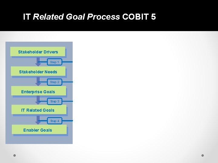 IT Related Goal Process COBIT 5 Stakeholder Drivers Step 1 Stakeholder Needs Step 2