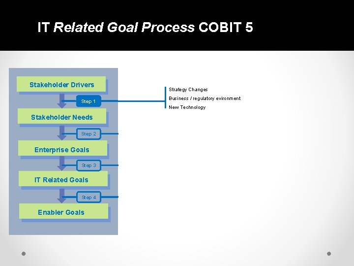 IT Related Goal Process COBIT 5 Stakeholder Drivers Step 1 Strategy Changes Business /