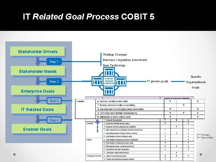 IT Related Goal Process COBIT 5 Stakeholder Drivers Step 1 Strategy Changes Business /