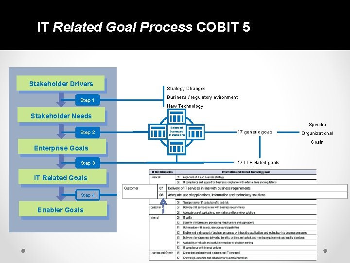 IT Related Goal Process COBIT 5 Stakeholder Drivers Step 1 Strategy Changes Business /