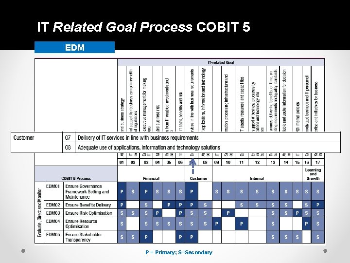 IT Related Goal Process COBIT 5 EDM P = Primary; S=Secondary 