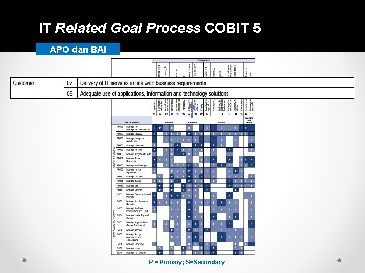 IT Related Goal Process COBIT 5 APO dan BAI P = Primary; S=Secondary 