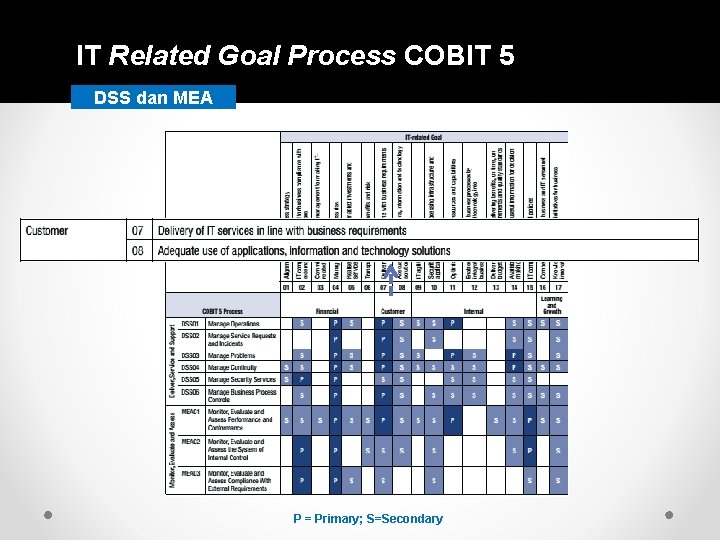 IT Related Goal Process COBIT 5 DSS dan MEA P = Primary; S=Secondary 