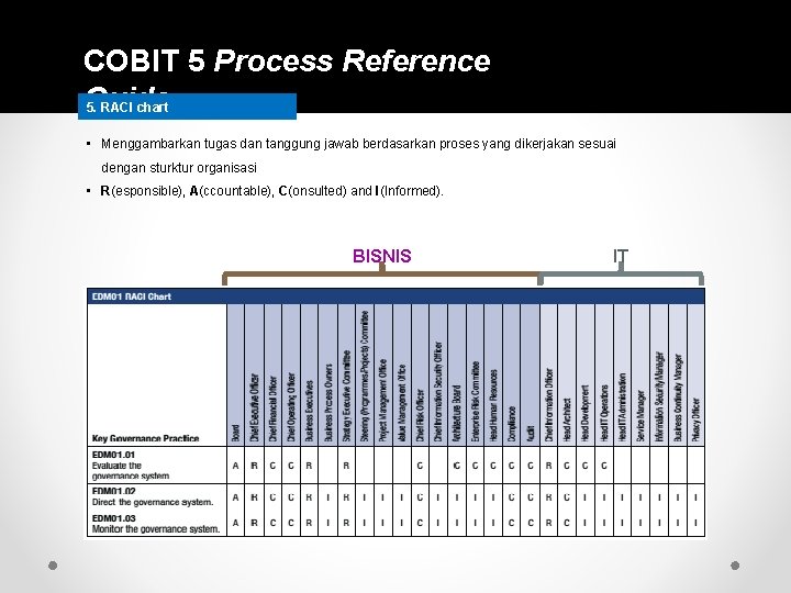 COBIT 5 Process Reference Guide 5. RACI chart • Menggambarkan tugas dan tanggung jawab