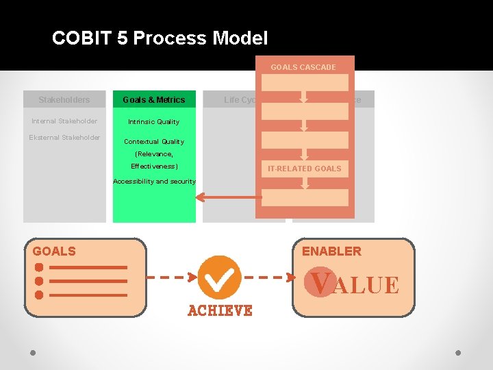 COBIT 5 Process Model GOALS CASCADE Stakeholders Goals & Metrics Internal Stakeholder Intrinsic Quality