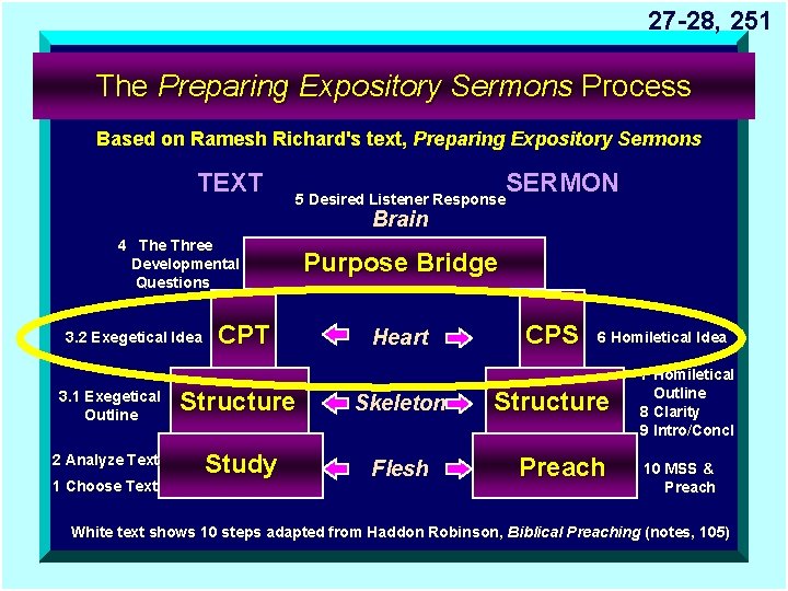 27 -28, 251 The Preparing Expository Sermons Process Based on Ramesh Richard's text, Preparing
