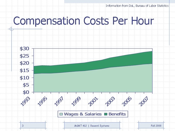 Information from Do. L, Bureau of Labor Statistics Compensation Costs Per Hour 3 MGMT Information from Do. L, Bureau of Labor Statistics Compensation Costs Per Hour 3 MGMT